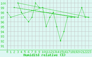 Courbe de l'humidit relative pour Spa - La Sauvenire (Be)