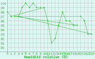 Courbe de l'humidit relative pour Freudenstadt