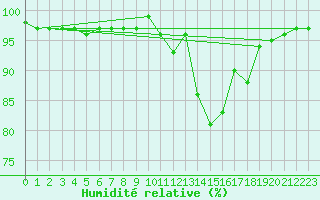 Courbe de l'humidit relative pour Liscombe
