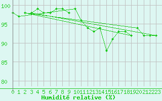 Courbe de l'humidit relative pour Lisbonne (Po)