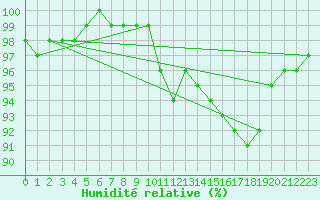 Courbe de l'humidit relative pour Deux-Verges (15)