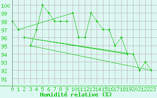 Courbe de l'humidit relative pour Turi