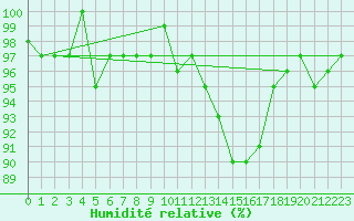 Courbe de l'humidit relative pour Castres-Nord (81)