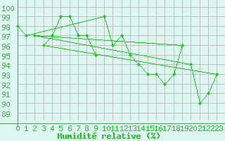 Courbe de l'humidit relative pour Nris-les-Bains (03)