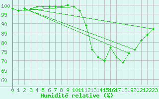 Courbe de l'humidit relative pour Saint-Yrieix-le-Djalat (19)