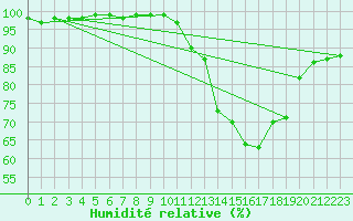 Courbe de l'humidit relative pour Saint-Quentin (02)