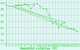 Courbe de l'humidit relative pour Roissy (95)