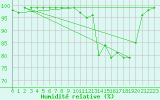 Courbe de l'humidit relative pour Weinbiet