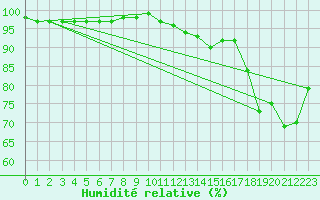 Courbe de l'humidit relative pour Envalira (And)