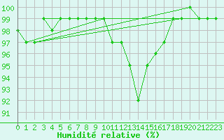 Courbe de l'humidit relative pour Wiener Neustadt
