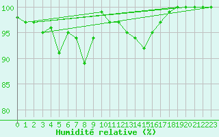 Courbe de l'humidit relative pour Inverbervie