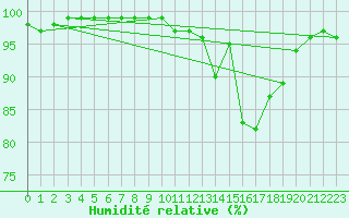 Courbe de l'humidit relative pour Lerwick