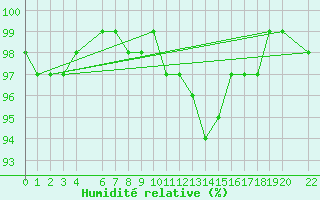 Courbe de l'humidit relative pour Cobru - Bastogne (Be)