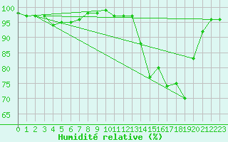 Courbe de l'humidit relative pour Avord (18)