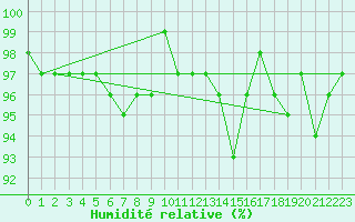 Courbe de l'humidit relative pour Pinsot (38)