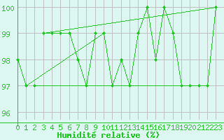 Courbe de l'humidit relative pour Renwez (08)