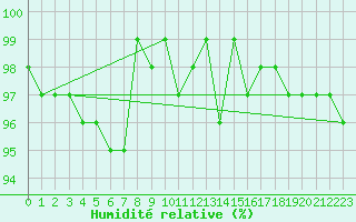 Courbe de l'humidit relative pour Sorcy-Bauthmont (08)