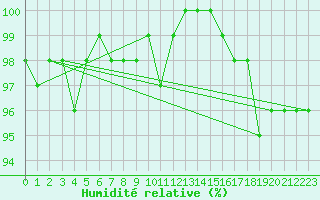 Courbe de l'humidit relative pour Brigueuil (16)