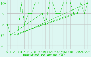 Courbe de l'humidit relative pour Bellefontaine (88)