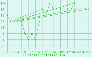 Courbe de l'humidit relative pour Roches Point