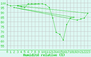 Courbe de l'humidit relative pour Altenrhein