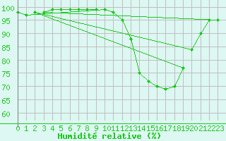 Courbe de l'humidit relative pour Christnach (Lu)