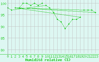 Courbe de l'humidit relative pour Saint-Quentin (02)