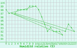Courbe de l'humidit relative pour Prades-le-Lez - Le Viala (34)