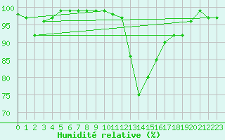 Courbe de l'humidit relative pour Leek Thorncliffe