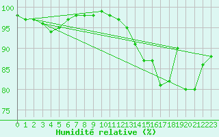 Courbe de l'humidit relative pour Lanvoc (29)