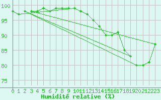 Courbe de l'humidit relative pour Poitiers (86)