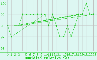 Courbe de l'humidit relative pour Hoogeveen Aws