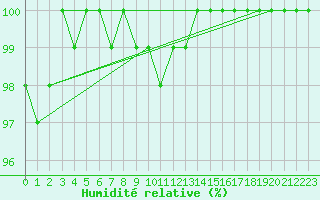 Courbe de l'humidit relative pour Liscombe