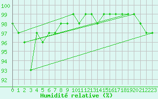 Courbe de l'humidit relative pour Schmuecke