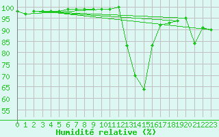 Courbe de l'humidit relative pour Chambry / Aix-Les-Bains (73)