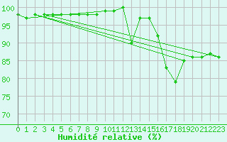 Courbe de l'humidit relative pour Hoherodskopf-Vogelsberg
