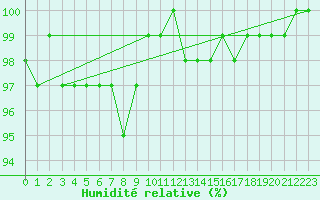 Courbe de l'humidit relative pour Beauvais (60)