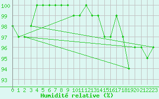 Courbe de l'humidit relative pour Allentsteig