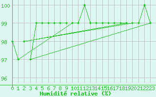 Courbe de l'humidit relative pour Zinnwald-Georgenfeld