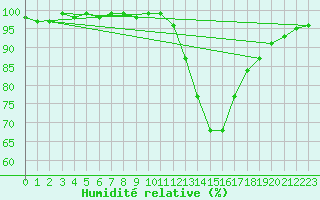 Courbe de l'humidit relative pour Gourdon (46)