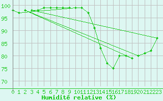 Courbe de l'humidit relative pour Saint-Brevin (44)