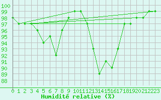 Courbe de l'humidit relative pour Charleville-Mzires (08)