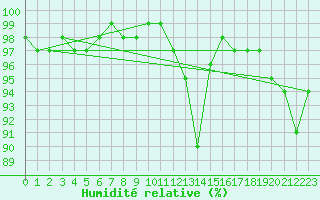 Courbe de l'humidit relative pour Mauriac (15)