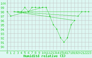 Courbe de l'humidit relative pour Lobbes (Be)
