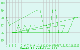 Courbe de l'humidit relative pour Saffr (44)