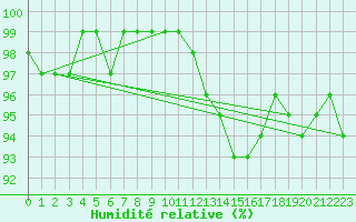 Courbe de l'humidit relative pour Pontoise - Cormeilles (95)