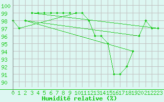 Courbe de l'humidit relative pour Langres (52) 