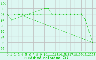 Courbe de l'humidit relative pour Thurey (71)