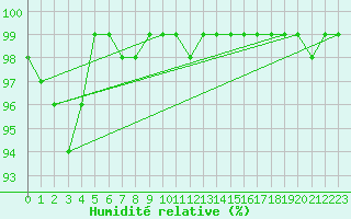 Courbe de l'humidit relative pour Kahler Asten