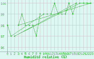 Courbe de l'humidit relative pour Chartres (28)